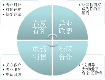 圣宠中期支持-宠物店半径营销