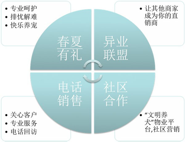 圣宠后期支持—宠物店运营指导