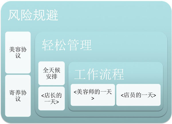 圣宠后期支持—宠物店运营指导