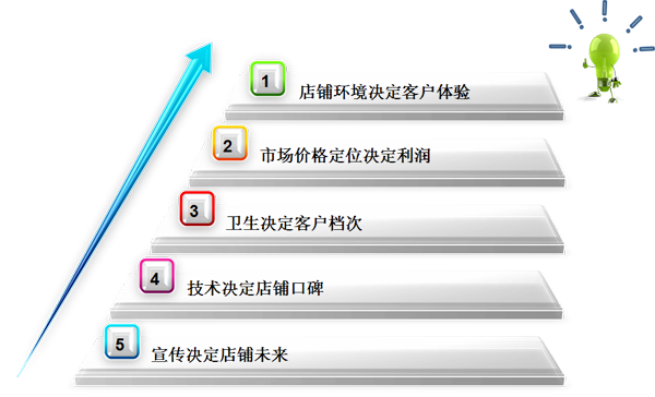 圣宠后期支持—宠物店排忧解难