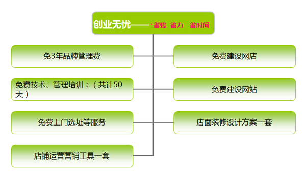 圣宠宠物总部帮助您创业启程！