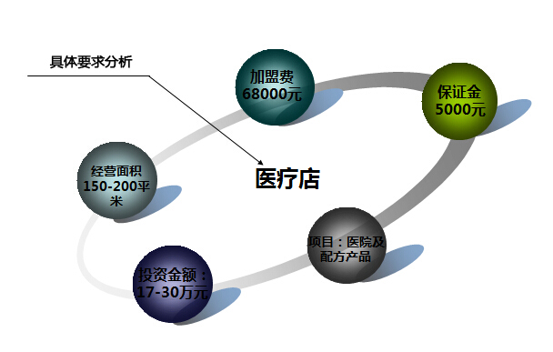 圣宠宠物加盟医疗店型